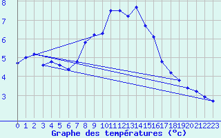 Courbe de tempratures pour Saentis (Sw)