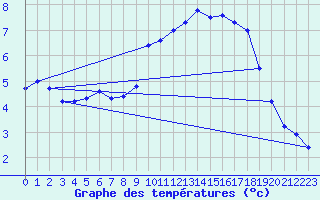 Courbe de tempratures pour Le Chteau-d