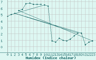 Courbe de l'humidex pour Vestmannaeyjabr