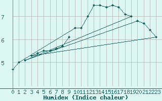 Courbe de l'humidex pour Marknesse Aws