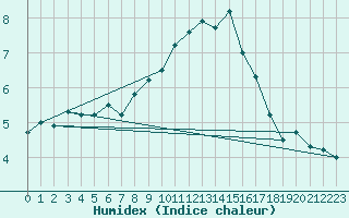 Courbe de l'humidex pour Geisenheim