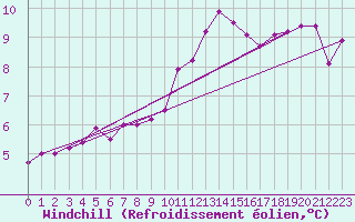 Courbe du refroidissement olien pour Quimper (29)