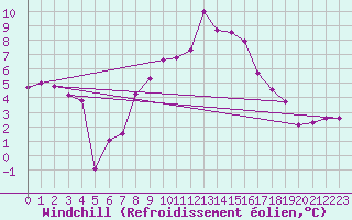 Courbe du refroidissement olien pour Les Diablerets