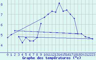 Courbe de tempratures pour Alfeld