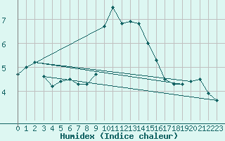 Courbe de l'humidex pour Wilhelminadorp Aws