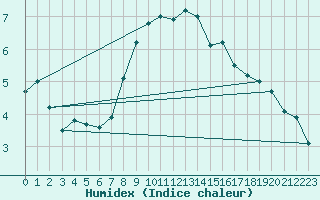Courbe de l'humidex pour Evionnaz