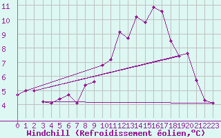 Courbe du refroidissement olien pour Lyneham