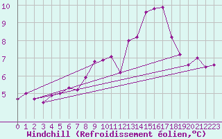 Courbe du refroidissement olien pour Pirou (50)