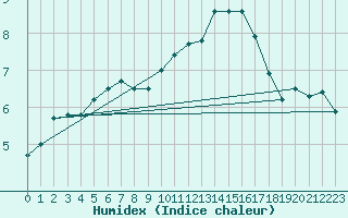 Courbe de l'humidex pour Bordeaux (33)