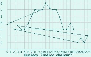 Courbe de l'humidex pour Elazig