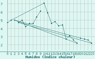 Courbe de l'humidex pour Siria