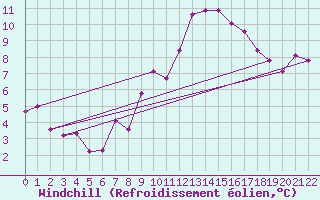 Courbe du refroidissement olien pour Rosis (34)