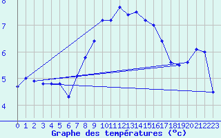 Courbe de tempratures pour List / Sylt