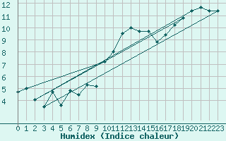 Courbe de l'humidex pour Lanvoc (29)