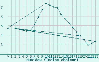 Courbe de l'humidex pour Heino Aws