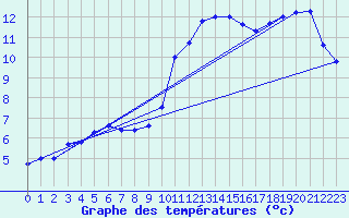 Courbe de tempratures pour Quimper (29)