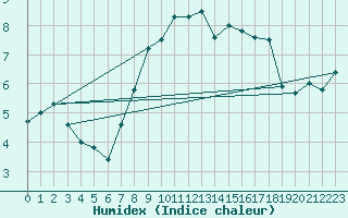 Courbe de l'humidex pour Spadeadam