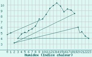 Courbe de l'humidex pour Logrono (Esp)