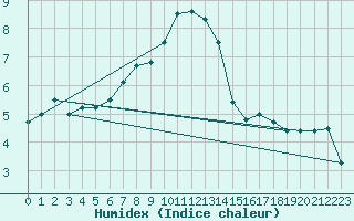 Courbe de l'humidex pour Gruenow