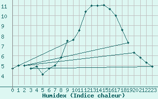 Courbe de l'humidex pour Walney Island