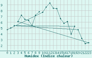 Courbe de l'humidex pour Schoeckl