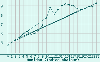 Courbe de l'humidex pour Leinefelde