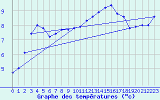 Courbe de tempratures pour Herhet (Be)