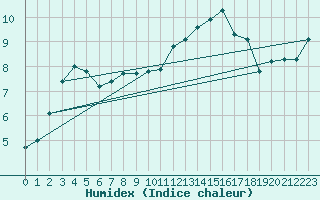 Courbe de l'humidex pour Herhet (Be)