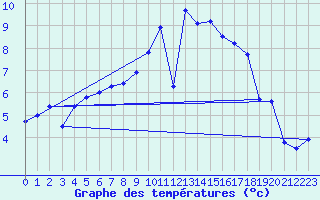 Courbe de tempratures pour Saint-Brieuc (22)