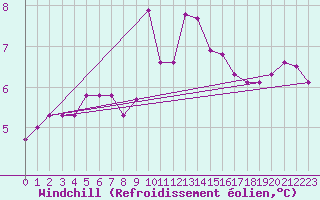 Courbe du refroidissement olien pour Greifswalder Oie
