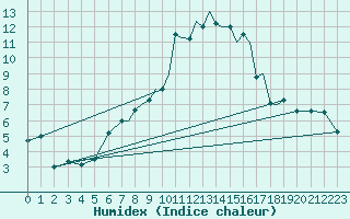 Courbe de l'humidex pour Hawarden