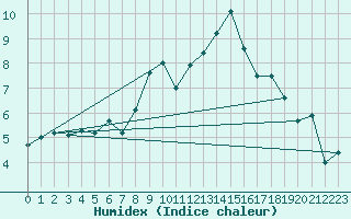 Courbe de l'humidex pour Les Attelas