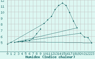 Courbe de l'humidex pour Osterfeld