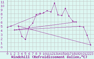 Courbe du refroidissement olien pour Feldberg Meclenberg