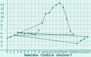 Courbe de l'humidex pour Szecseny