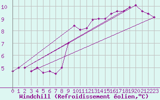 Courbe du refroidissement olien pour Les Charbonnires (Sw)
