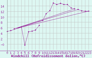 Courbe du refroidissement olien pour Genthin