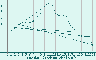 Courbe de l'humidex pour Chojnice