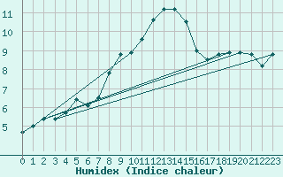 Courbe de l'humidex pour Goldberg