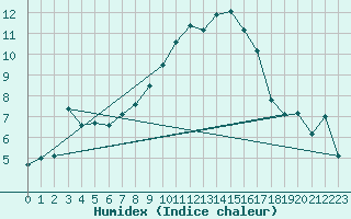 Courbe de l'humidex pour Herstmonceux (UK)