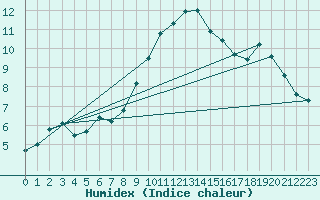 Courbe de l'humidex pour Grand Saint Bernard (Sw)