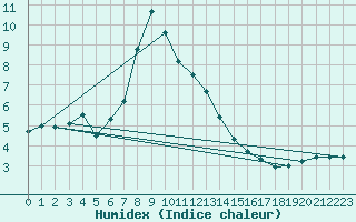 Courbe de l'humidex pour Wielenbach (Demollst