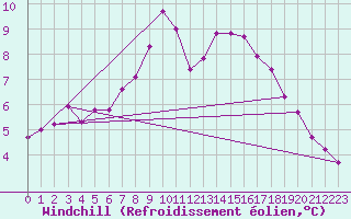 Courbe du refroidissement olien pour Gera-Leumnitz