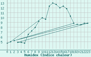 Courbe de l'humidex pour Napf (Sw)