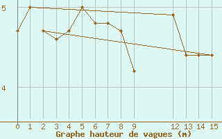 Courbe de la hauteur des vagues pour la bouée 62168