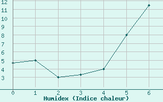 Courbe de l'humidex pour Balikesir