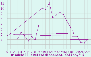 Courbe du refroidissement olien pour Madrid-Colmenar