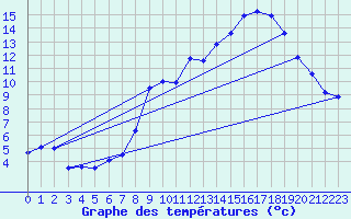 Courbe de tempratures pour Oppde - crtes du Petit Lubron (84)