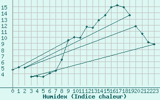 Courbe de l'humidex pour Oppde - crtes du Petit Lubron (84)
