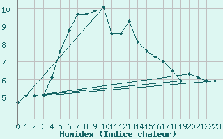 Courbe de l'humidex pour Marnitz